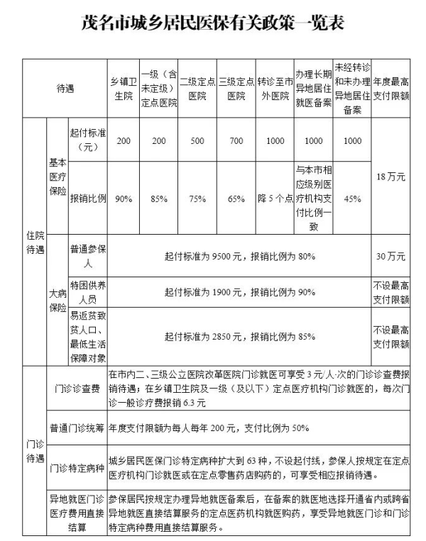 城乡居民医保报销比例.png